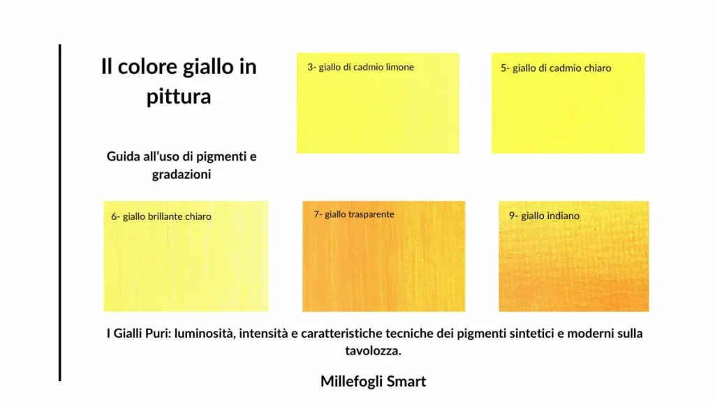 Tabella didattica sul colore giallo in pittura con le gradazioni dei gialli puri e brillanti come cadmio e cromo.