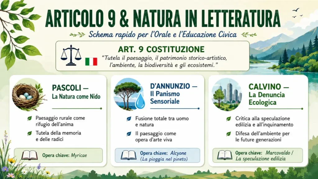 Mappa concettuale su Articolo 9 della Costituzione e letteratura