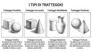 I quattro tipi di tratteggio Schema didattico con quattro tipi di tratteggio chiaroscuro: parallelo, incrociato, modellante e puntinato